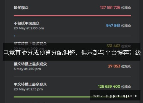 电竞直播分成预算分配调整，俱乐部与平台博弈升级